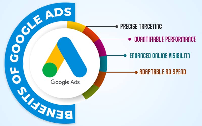 google ads mokama interneto reklama adwords